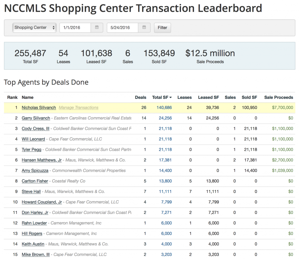 Commercial Mls Leader Board - Shopping Centers - End of May