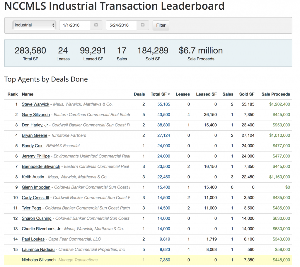 Commercial Real Estate Leaderboard - Industrial - End of May 2016