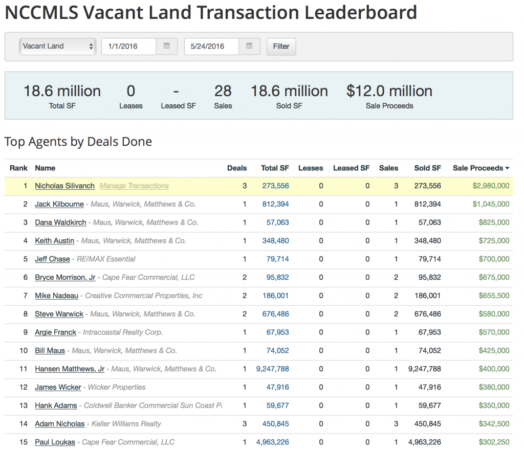 Commercial Real Estate Leaderboard - Land - End of May 2016